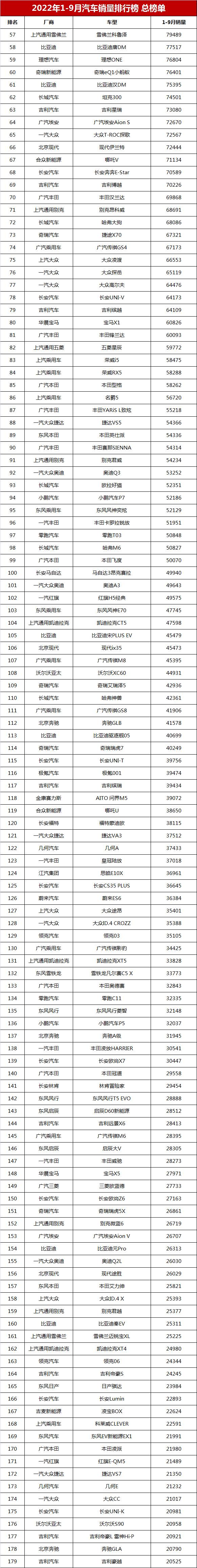 汽车销量排行榜（1-9月汽车销量排行总榜单大盘点） 第29张