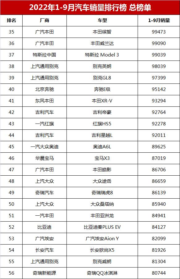 汽车销量排行榜（1-9月汽车销量排行总榜单大盘点） 第23张