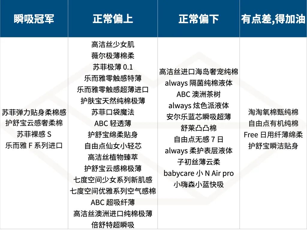 测了 36 款最常见的卫生巾，便宜又好用的是？ 第29张