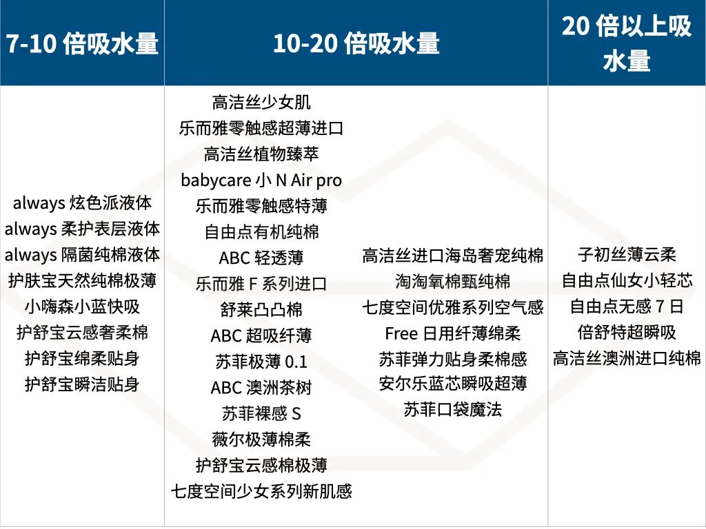 测了 36 款最常见的卫生巾，便宜又好用的是？ 第43张
