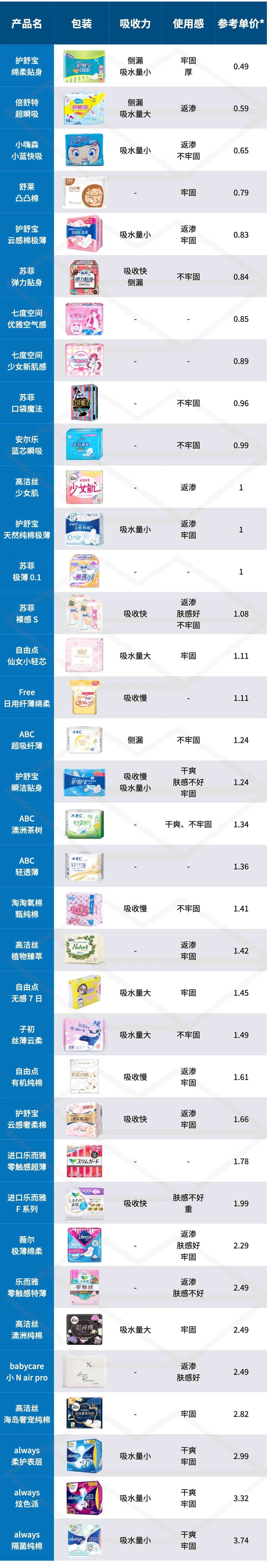 测了 36 款最常见的卫生巾，便宜又好用的是？ 第69张