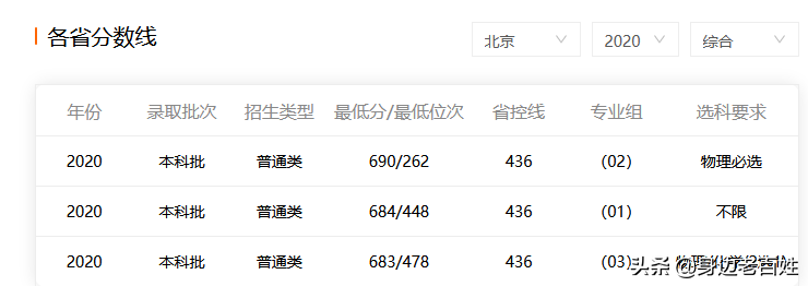 高考满分多少能上清华北大（清华北大录取分数线标准） 第9张