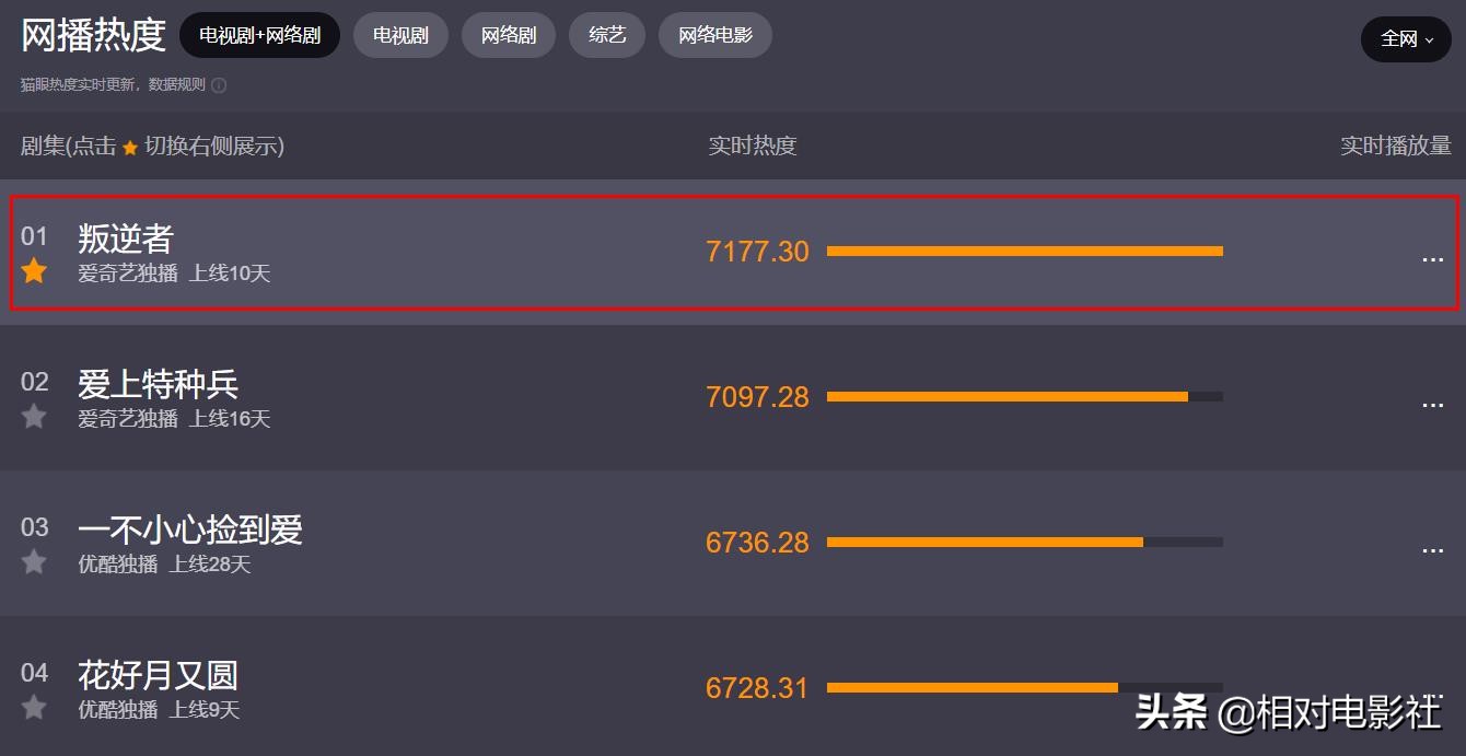 王志文评分最高的6部剧集：《叛逆者》排第5，第一豆瓣高达9.3分 第3张