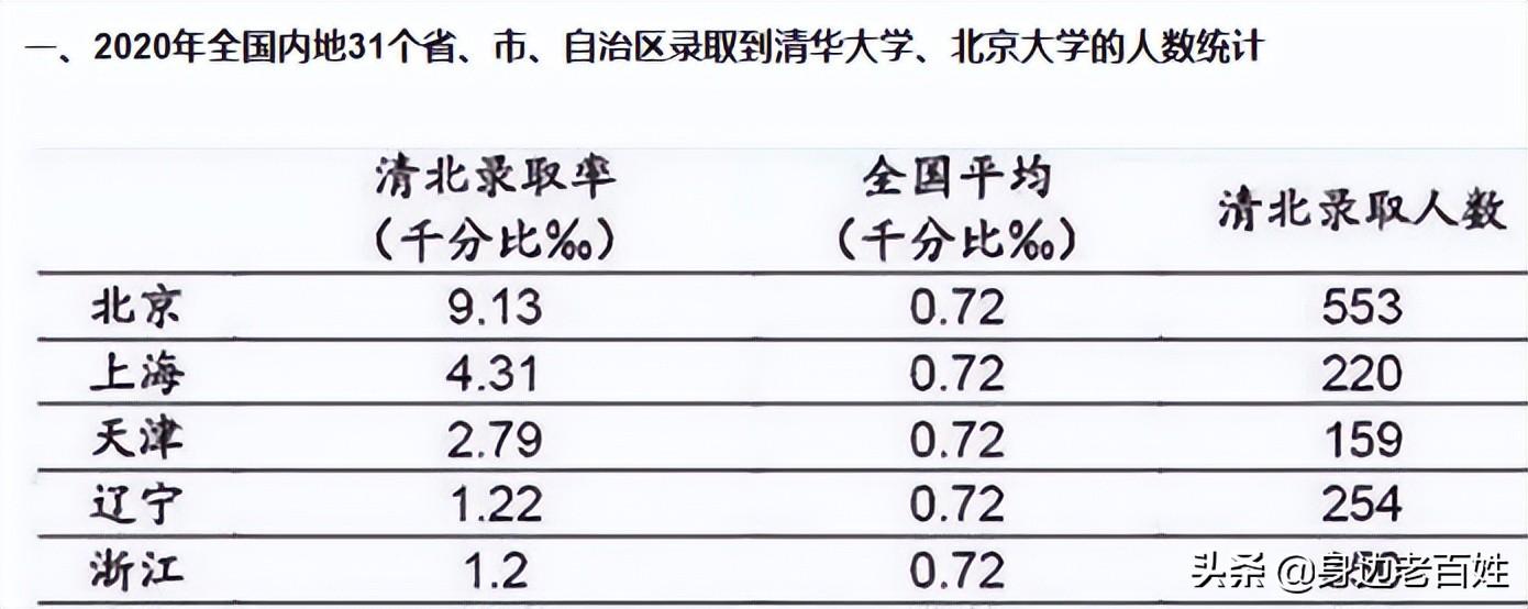 高考满分多少能上清华北大（清华北大录取分数线标准） 第17张
