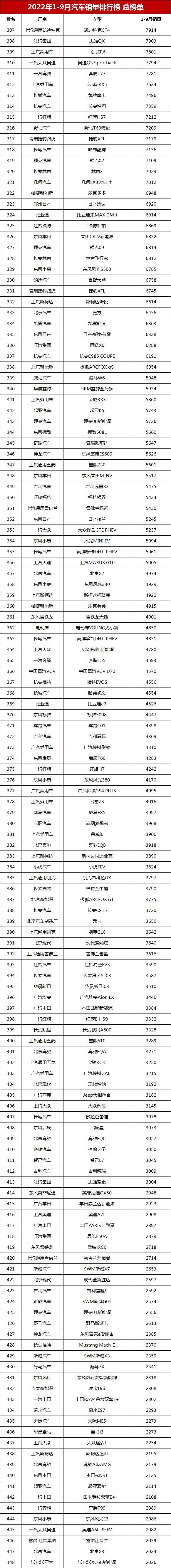 汽车销量排行榜（1-9月汽车销量排行总榜单大盘点） 第33张