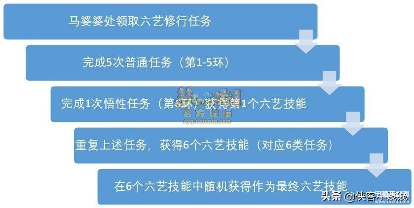 六艺修行任务（子嗣系统六艺修行任务攻略） 第9张