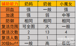 dnf奶妈职业选择哪个好玩（奶职业特色介绍） 第9张