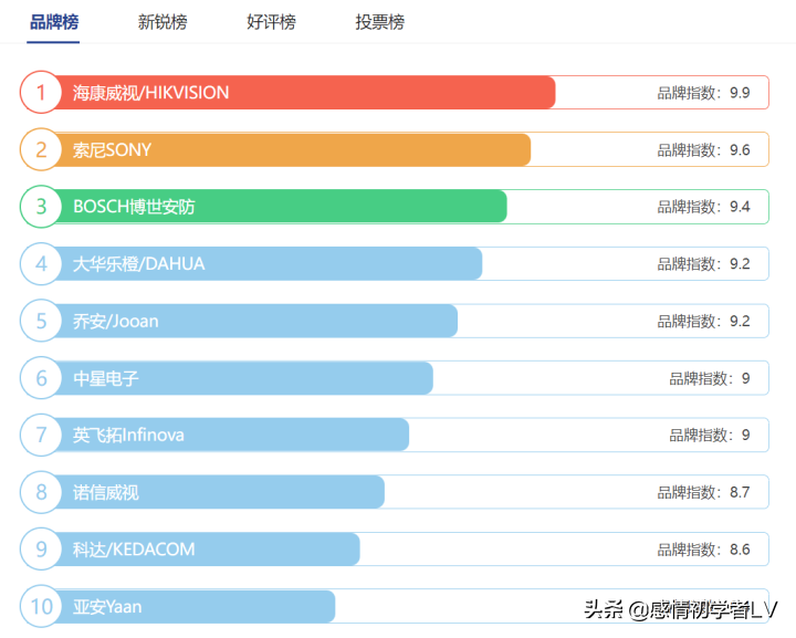 世界摄像头品牌前十名（选摄像头一定别错过的品牌） 第1张