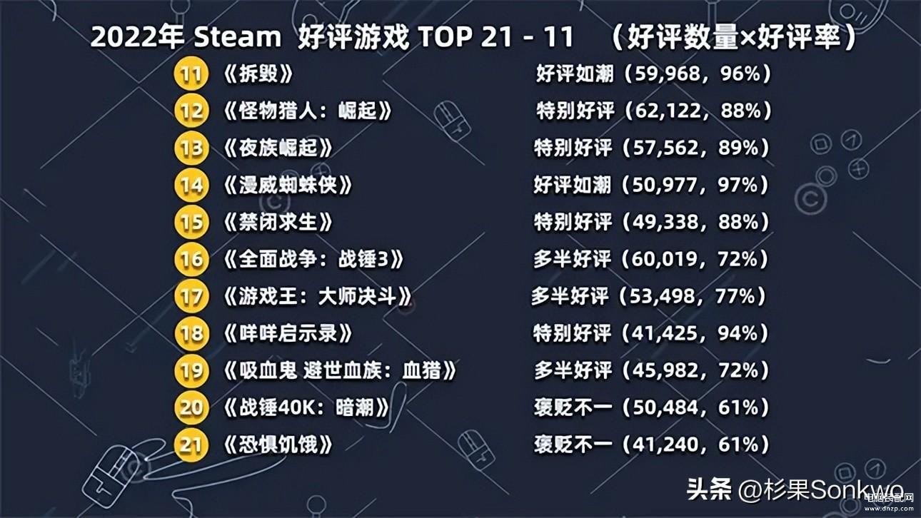 022年最火的网络游戏排行榜（最受欢迎的十款游戏大排名）"