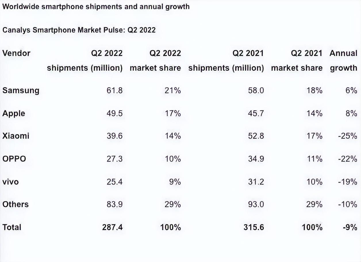 手机排行榜2022前十名最新销量（手机销量前10品牌） 第5张