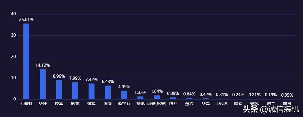 台式电脑显卡天梯图2022（2022年9月台式机电脑显卡天梯图） 第3张