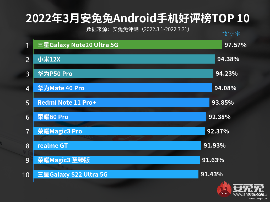 安卓系统手机推荐哪款（最新安卓手机好评Top10） 第3张