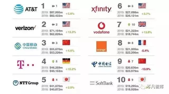 全球挣钱的十大电信运营商排名 中国移动仅排第三 第1张