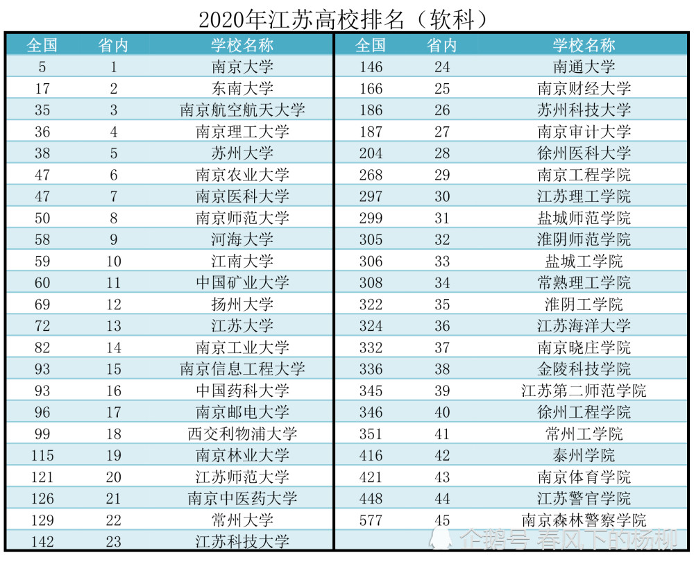 江苏省普通高等学校名单 江苏高校排名 第1张