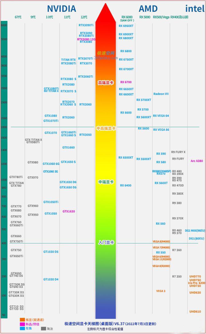 显卡天梯图2022最新版笔记本（电脑显卡天梯图） 第5张