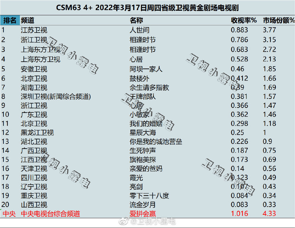 2022年3月17日电视剧收视率排行榜（人世间、相逢时节、心居） 第1张