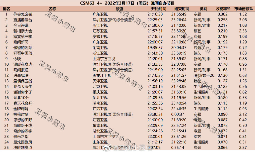 2022年3月17日综艺收视率排行榜（你会怎么做、直播港澳台、今日评说） 第1张