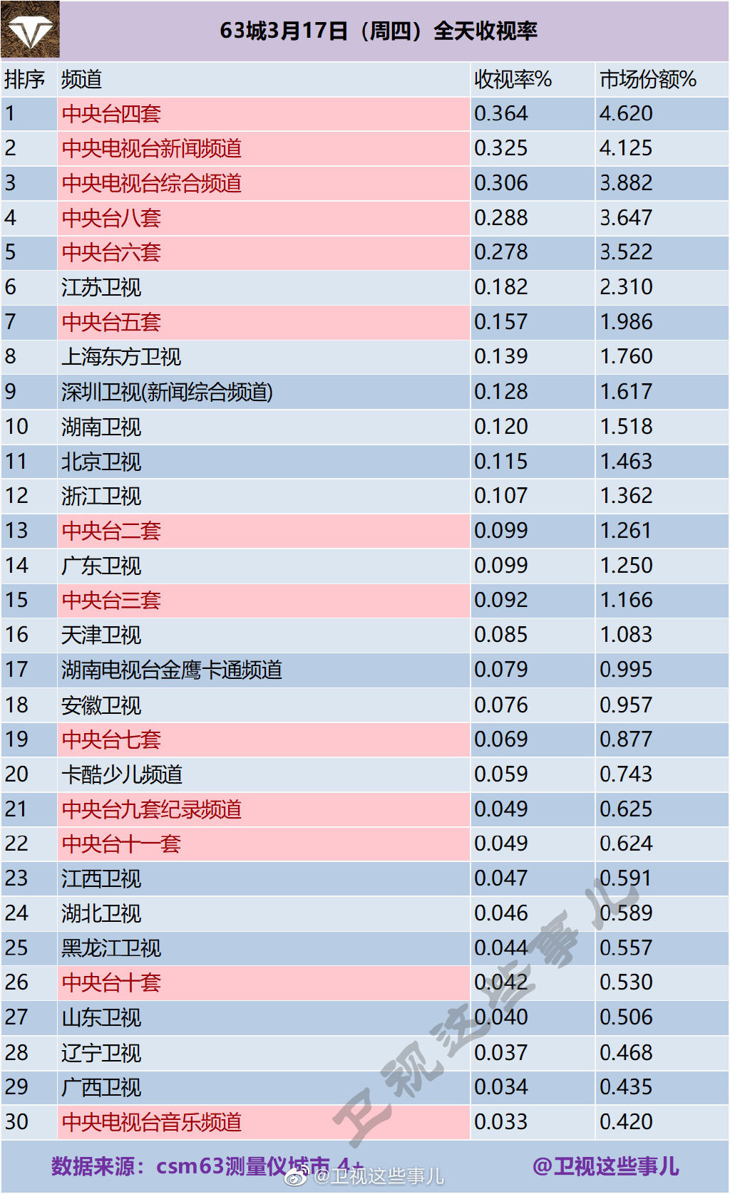 63城2022年3月17日（周四）全天收视率排行榜 第1张