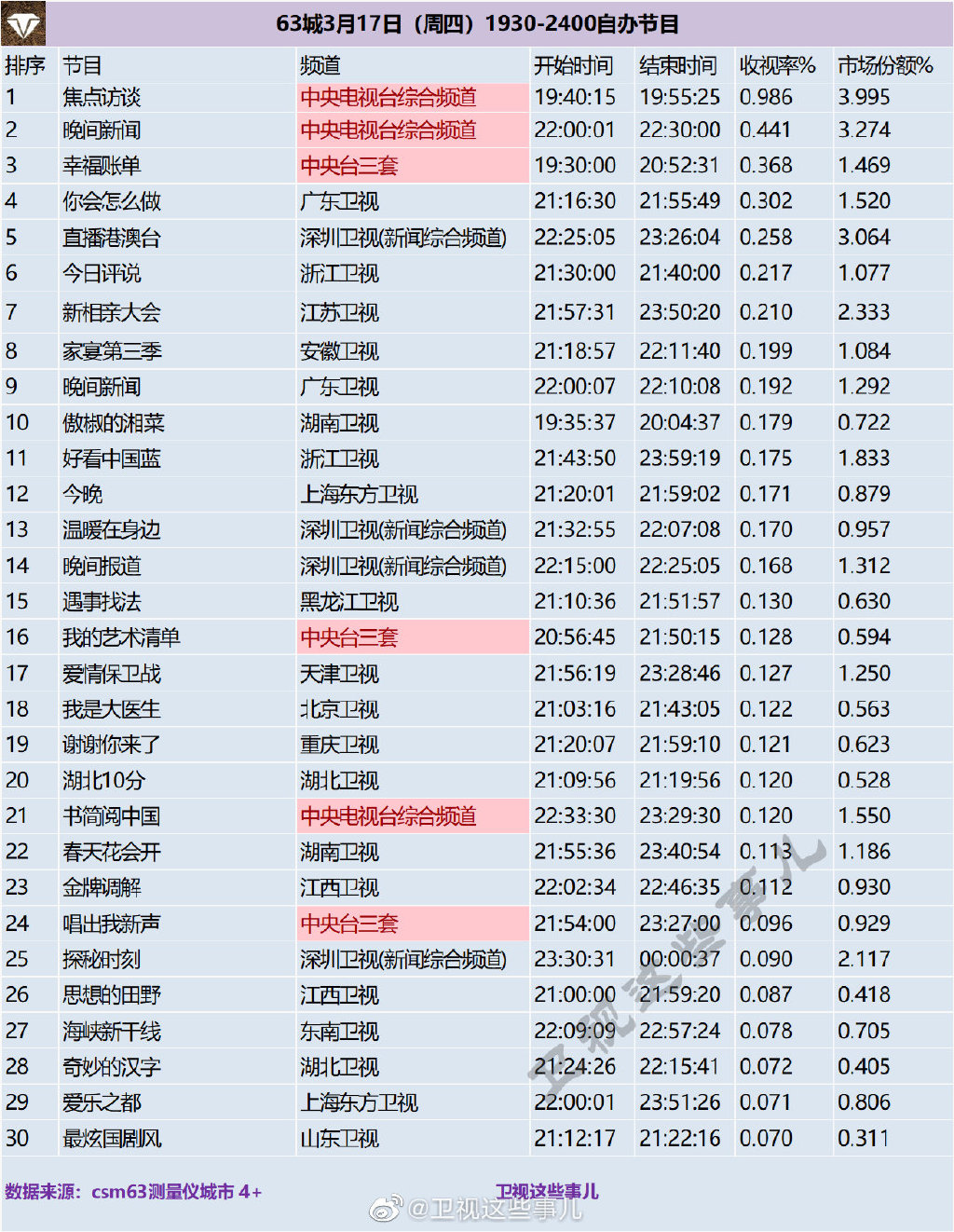 63城2022年3月17日（周四）1930-2400自办节目收视率排行榜 第1张