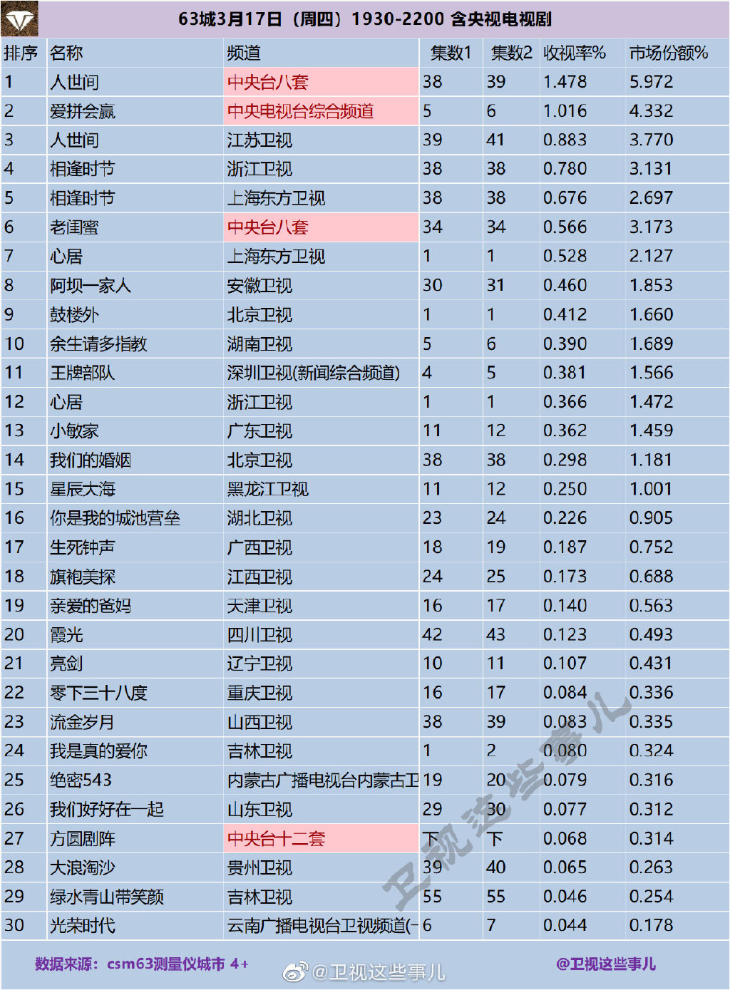 63城2022年3月17日（周四）1930-2200 含央视电视剧收视率排行榜 第1张