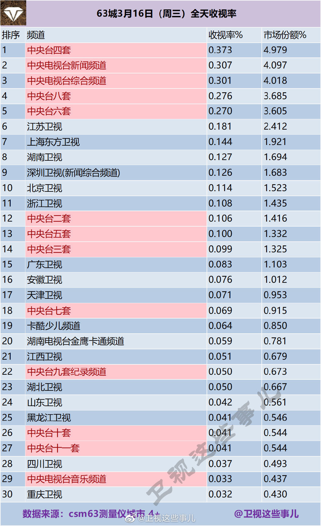 63城2022年3月16日（周三）全天电视台收视率排行榜 第1张