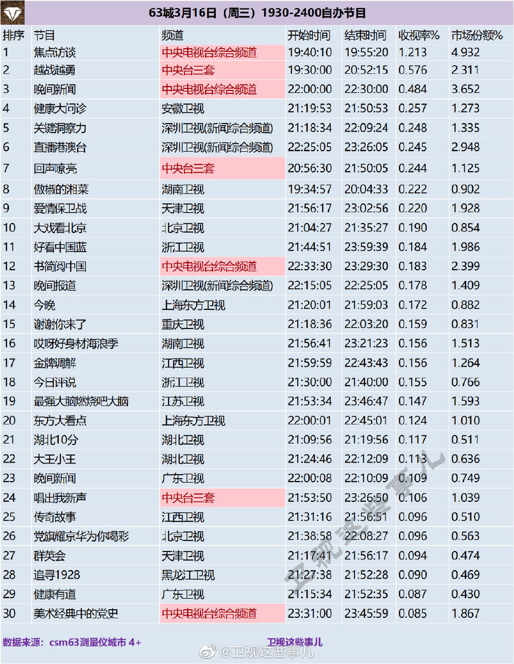 63城2022年3月16日（周三）1930-2400综艺节目收视率排行榜 第1张