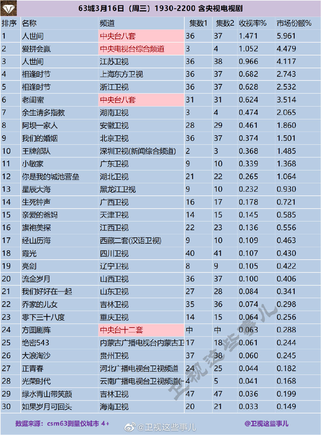 63城2022年3月16日（周三）1930-2200 含央视电视剧收视率排行榜 第1张