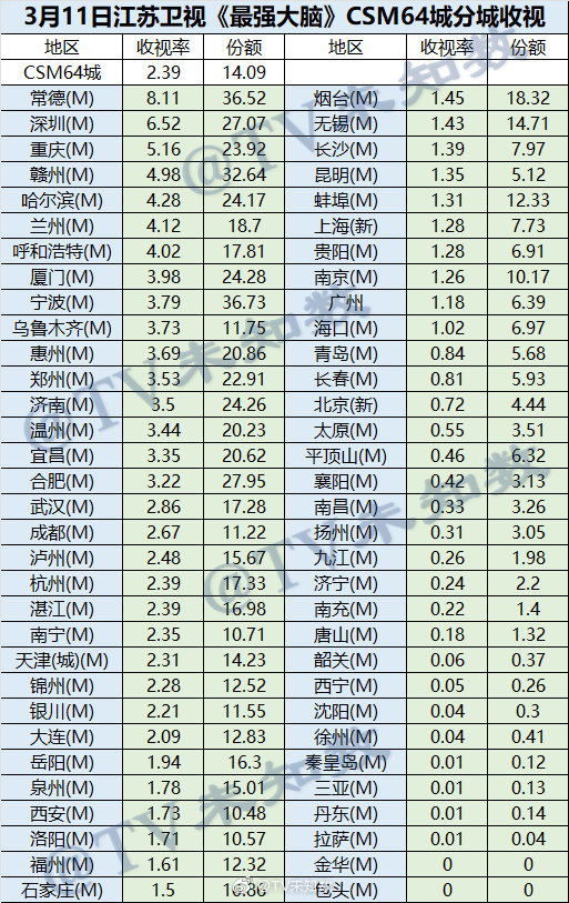3月11日 江苏卫视《最强大脑》CSM64城分城收视率 第1张