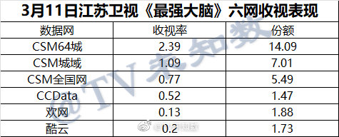 3月11日 江苏卫视《最强大脑》CSM64城分城收视率 第3张