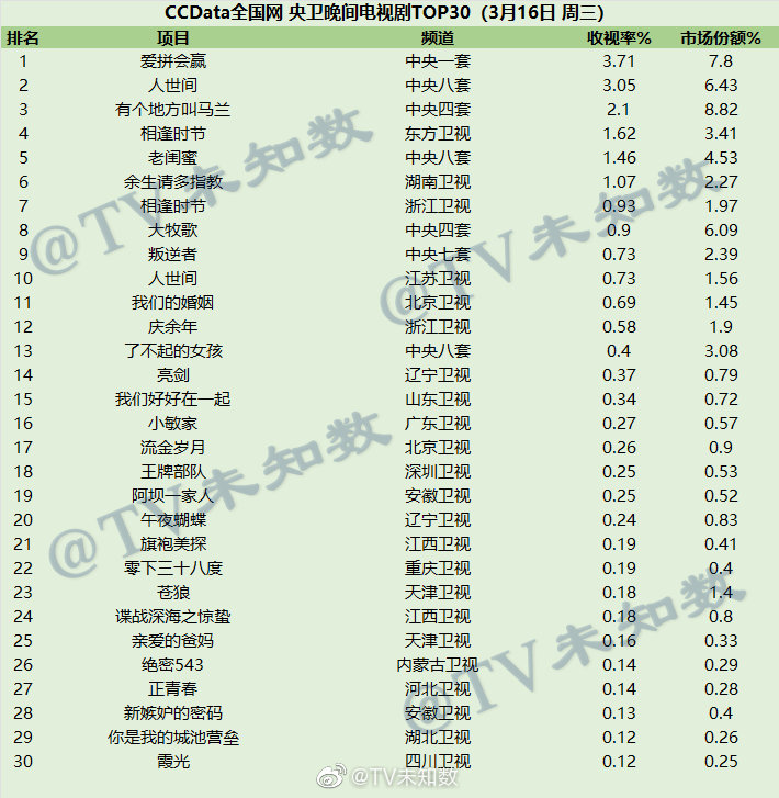 2022年3月16日CCData全国网电视剧收视率排行榜TOP30 第1张