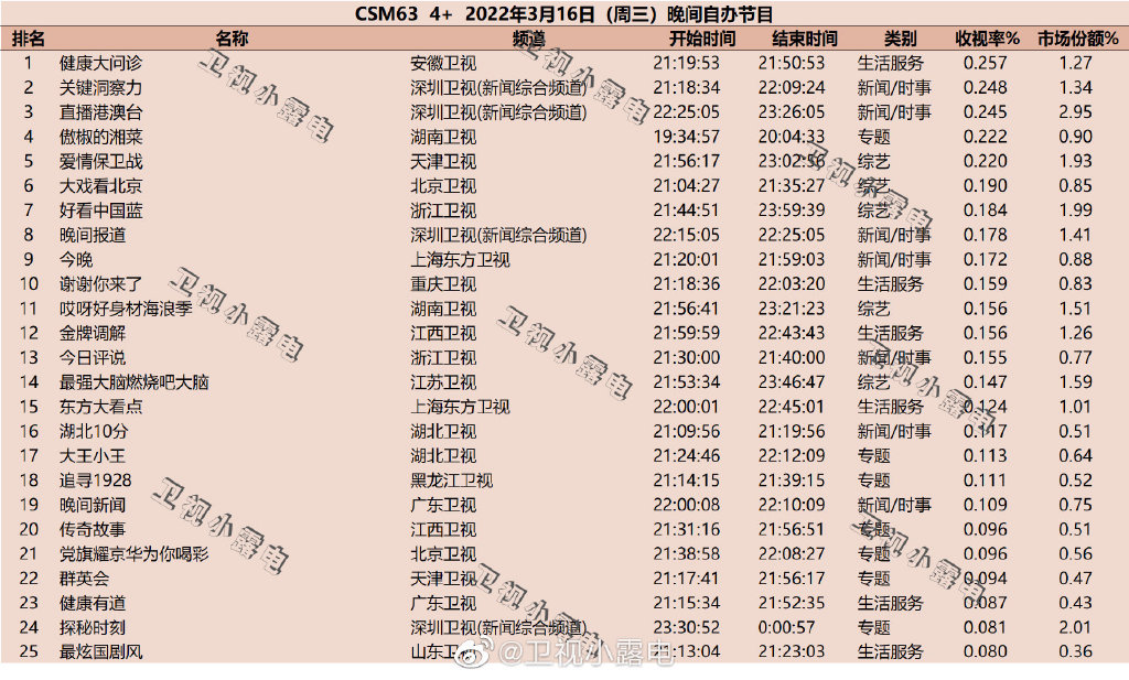 2022年3月16日综艺节目收视率排行榜（健康大问诊、关键洞察力） 第1张
