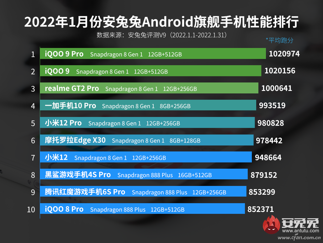 天玑8000跑分多少安兔兔（天玑8000跑分曝光） 第7张