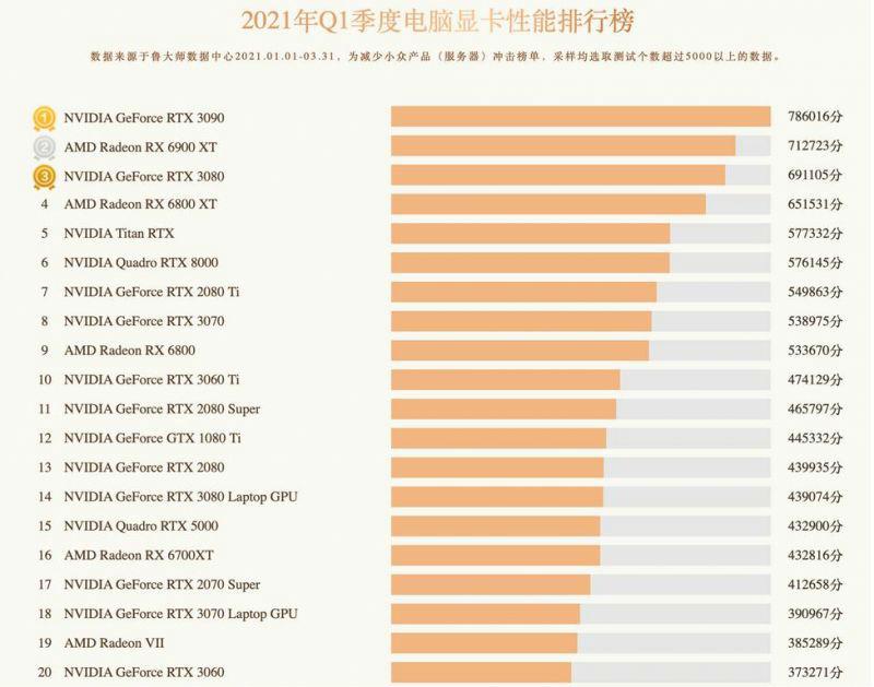 显卡天梯图排名（显卡天梯图最新排行榜） 第1张