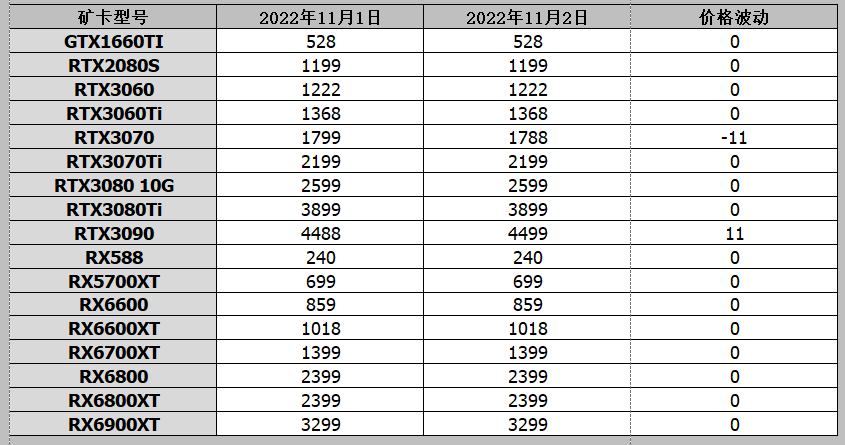 显卡价格走势图2022（2022显卡价格行情） 第9张