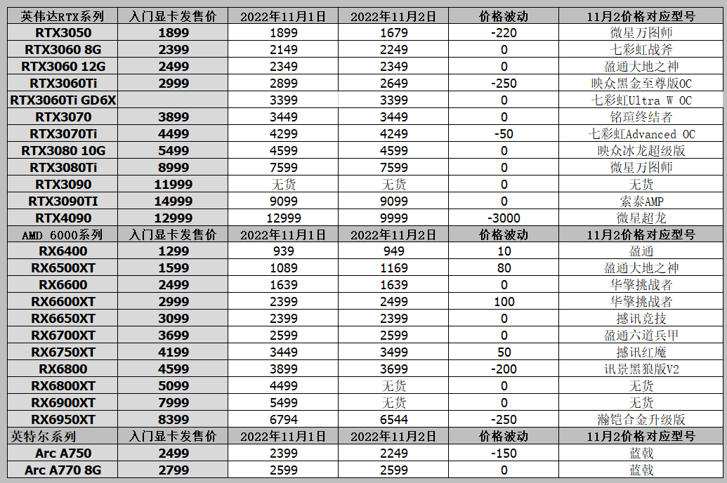 显卡价格走势图2022（2022显卡价格行情） 第11张