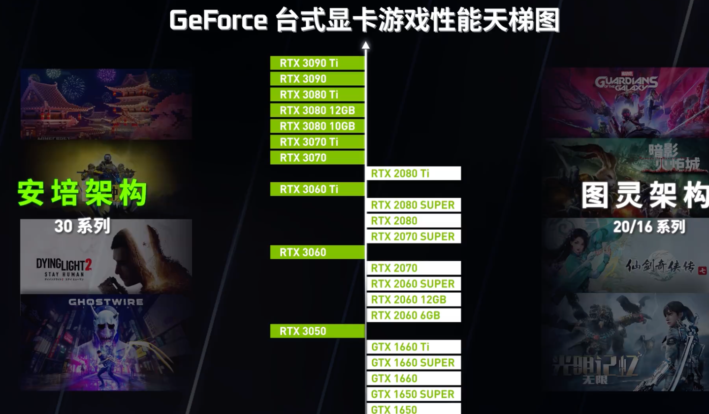 nvidia显卡性能排名（英伟达官方发布2022最新版显卡天梯图） 第1张