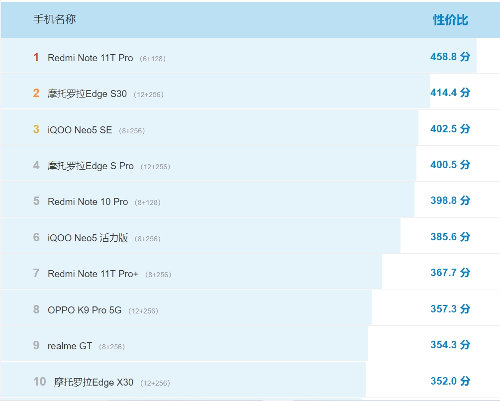 性价比最好的手机前十位（性价比最高的10款手机2022） 第5张