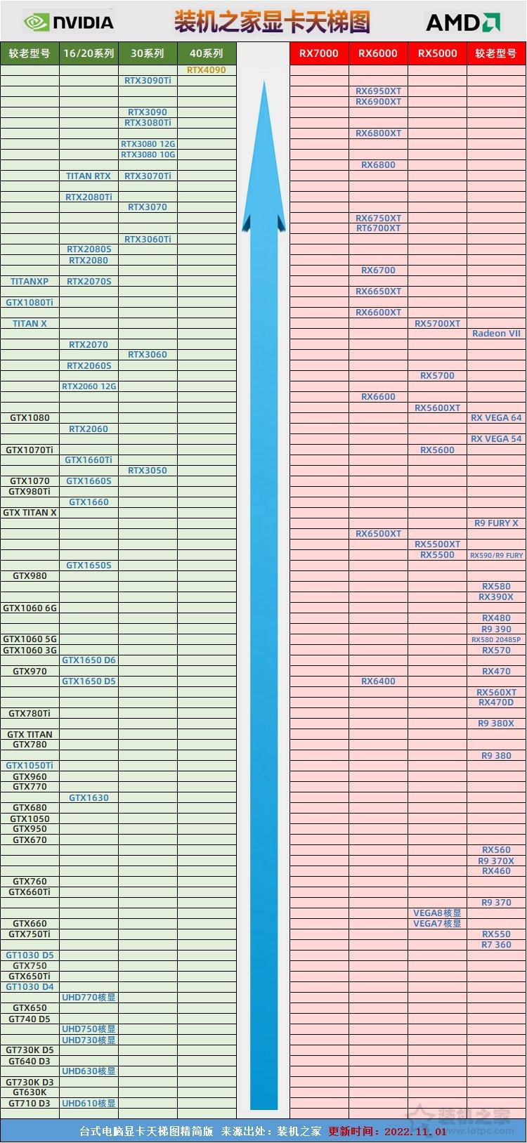 显卡性能天梯图2022最新（显卡性能天梯图2022年11月最新版） 第3张