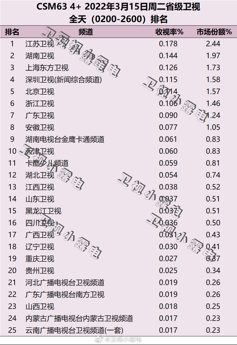 2022年3月15日卫视电视台收视率排行榜（江苏卫视、湖南卫视、上海东方卫视） 第1张