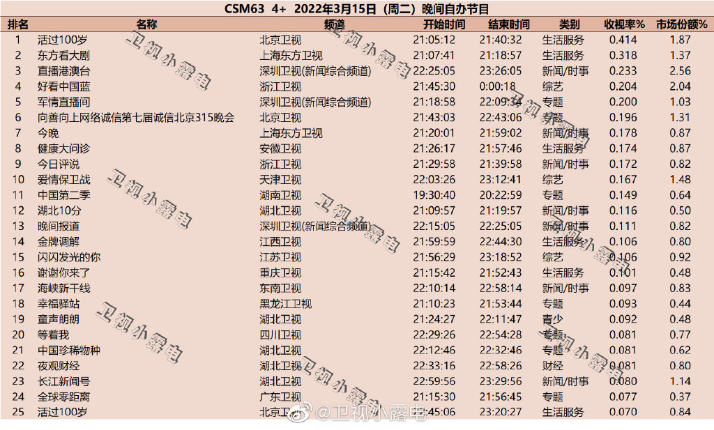 2022年3月15日综艺节目收视率排行榜（活过100岁、东方看大剧、好看中国蓝） 第1张