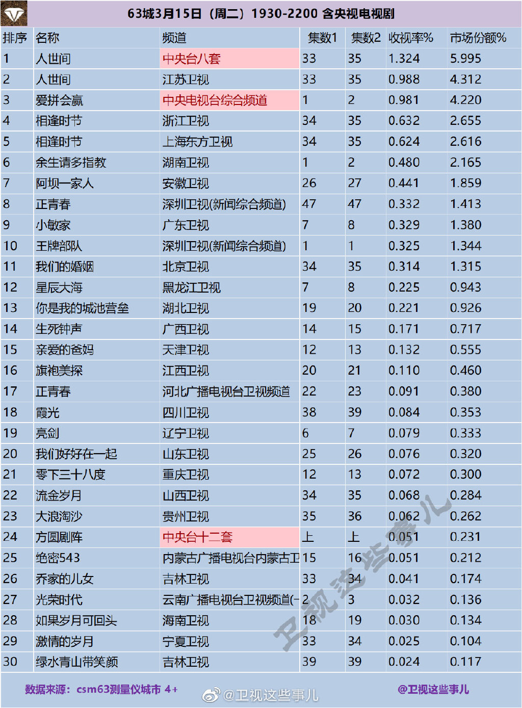 63城2022年3月15日（周二）1930-2200 含央视电视剧收视率排行榜 第1张