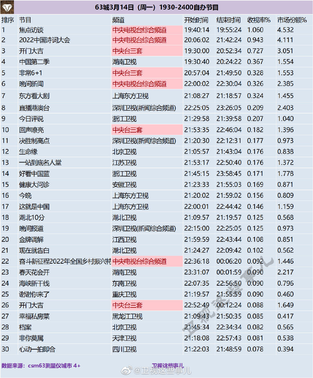 63城2022年3月14日（周一）1930-2400自办节目综艺收视率排行榜 第1张