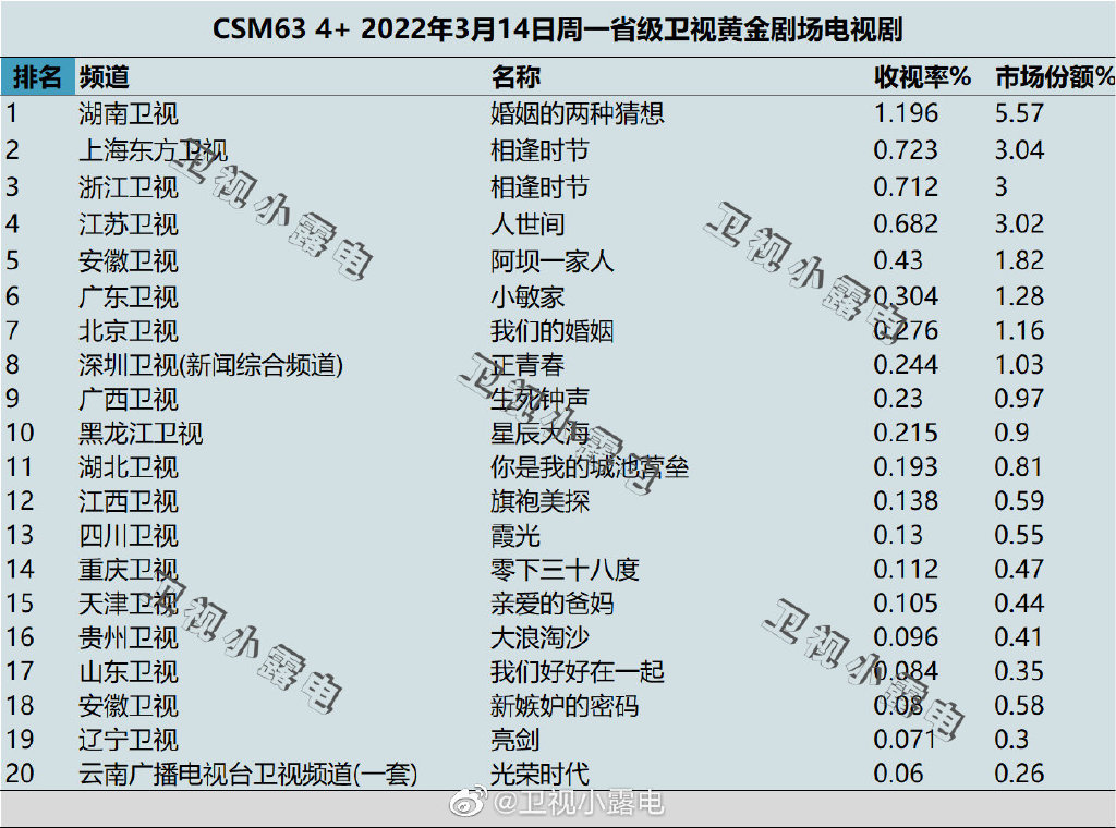 2022年3月14日电视剧收视率排行榜（婚姻的两种猜想、相逢时节、人世间、陪你一起好好吃饭） 第1张