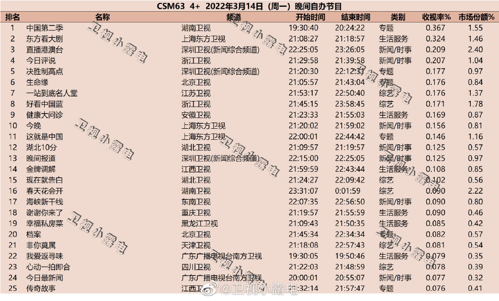 2022年3月14日综艺节目收视率排行榜（中国第二季、决胜制高点） 第1张