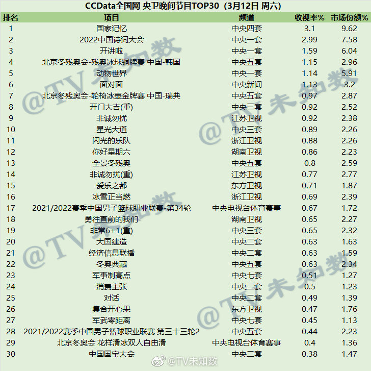 2022年3月12日CCData全国网综艺收视率排行榜TOP30 第1张