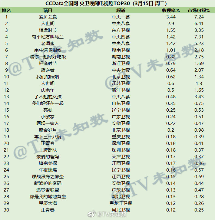 2022年3月15日CCData全国网电视剧收视率排行榜TOP30 第1张