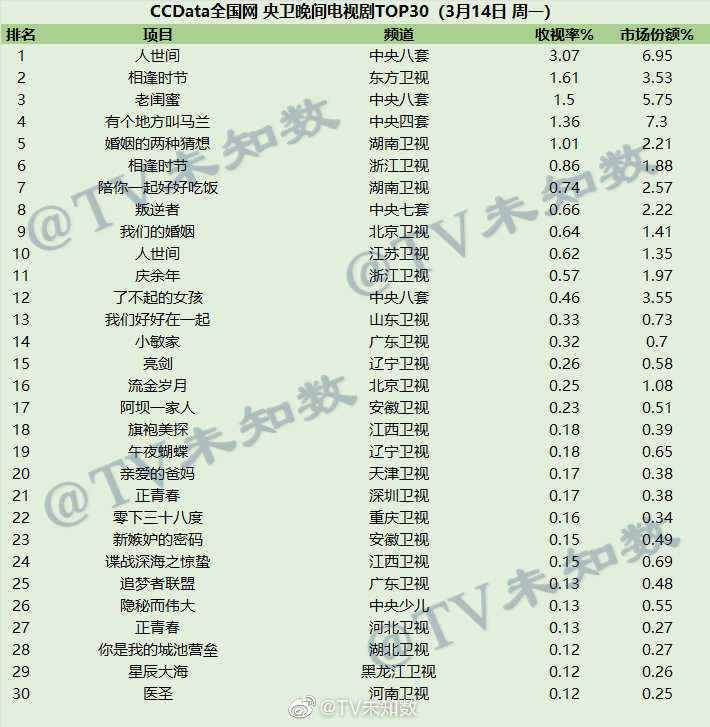 2022年3月14日CCData全国网电视剧收视率排行榜TOP30 第1张