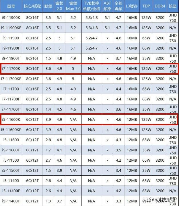 cpui5和i7的区别有多大（i5和i7的差距详解） 第3张