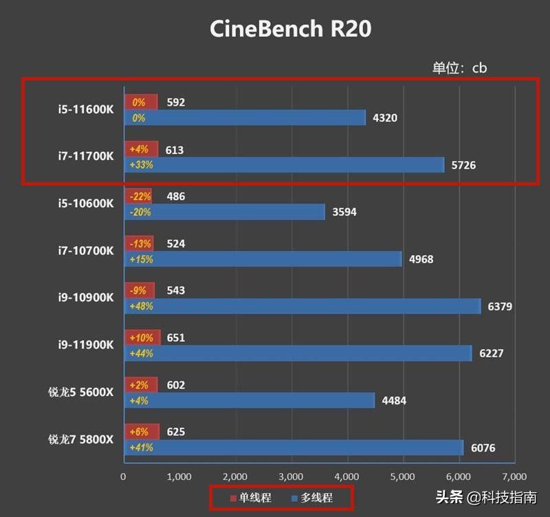 cpui5和i7的区别有多大（i5和i7的差距详解） 第5张