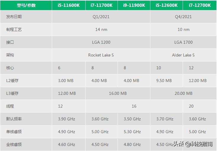 cpui5和i7的区别有多大（i5和i7的差距详解） 第15张